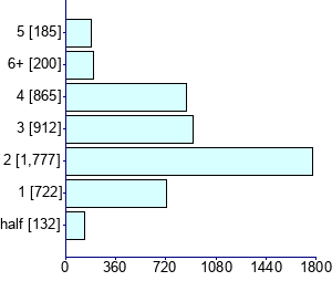 Graph illustrating main data