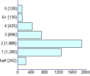 Graph illustrating main data