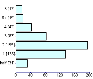 Graph illustrating main data