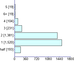 Graph illustrating main data