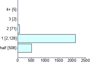 Graph illustrating main data