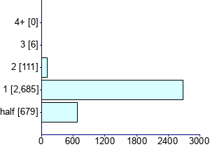 Graph illustrating main data