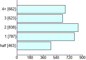 Graph illustrating main data