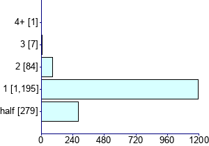 Graph illustrating main data