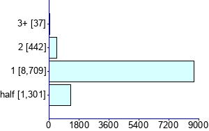 Graph illustrating main data