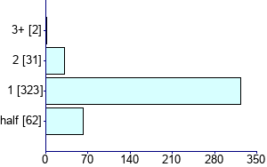 Graph illustrating main data