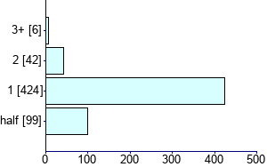 Graph illustrating main data