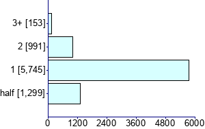 Graph illustrating main data