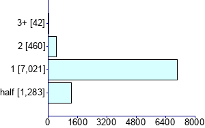 Graph illustrating main data