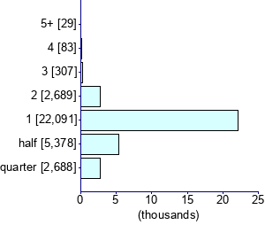 Graph illustrating main data