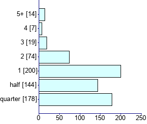 Graph illustrating main data