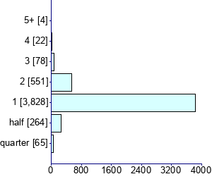 Graph illustrating main data