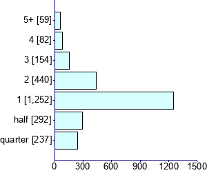 Graph illustrating main data