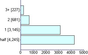Graph illustrating main data