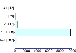 Graph illustrating main data
