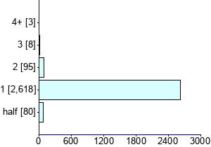 Graph illustrating main data