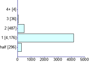 Graph illustrating main data