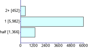 Graph illustrating main data