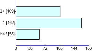 Graph illustrating main data
