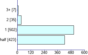 Graph illustrating main data