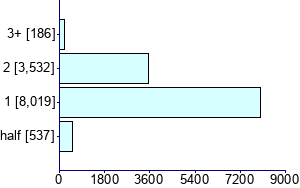 Graph illustrating main data