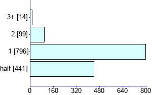 Graph illustrating main data