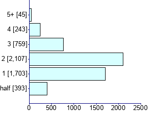 Graph illustrating main data
