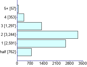 Graph illustrating main data