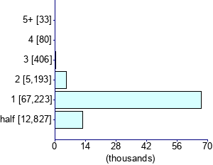 Graph illustrating main data