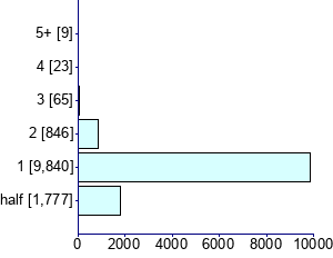 Graph illustrating main data
