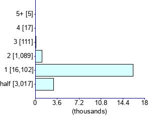 Graph illustrating main data