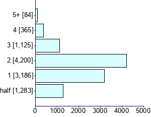 Graph illustrating main data