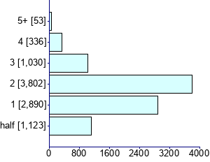 Graph illustrating main data