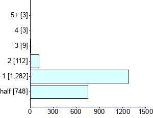 Graph illustrating main data