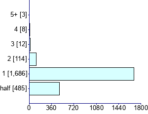 Graph illustrating main data