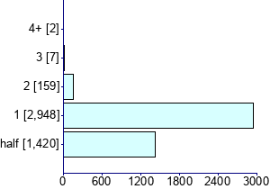 Graph illustrating main data