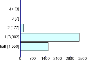 Graph illustrating main data