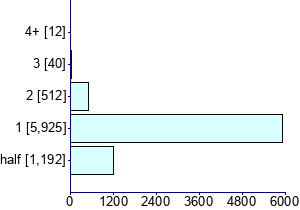 Graph illustrating main data