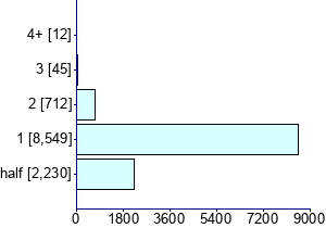 Graph illustrating main data