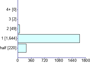 Graph illustrating main data