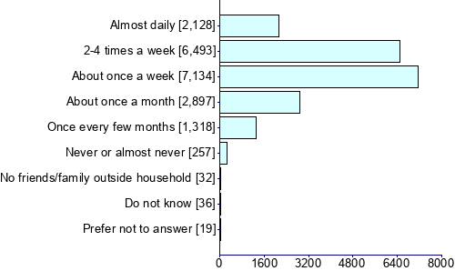Graph illustrating main data