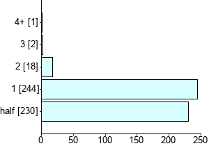 Graph illustrating main data