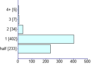 Graph illustrating main data