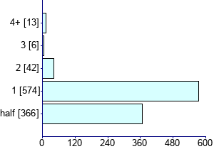 Graph illustrating main data