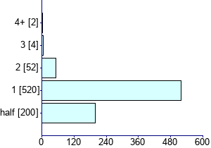 Graph illustrating main data