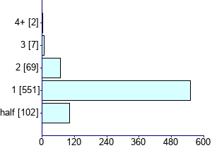 Graph illustrating main data