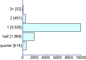 Graph illustrating main data