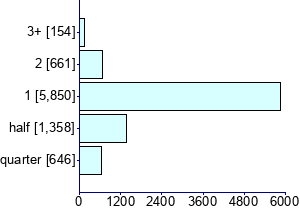 Graph illustrating main data