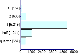 Graph illustrating main data