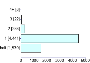 Graph illustrating main data
